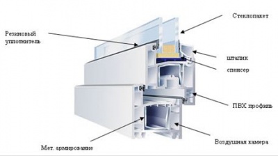 PVC windows, the profile